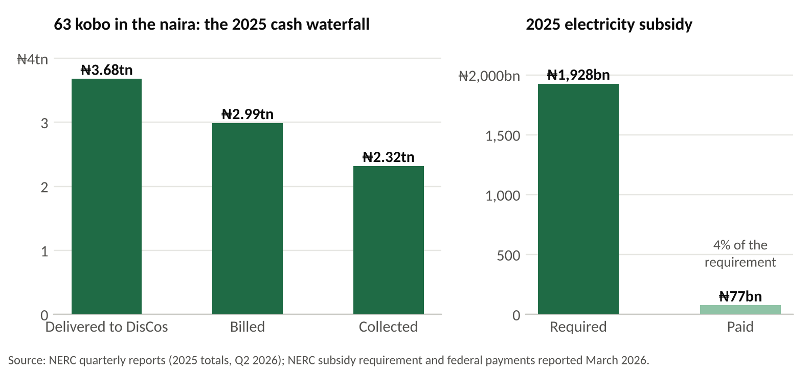 Two bar charts. Left: in 2025 electricity worth ₦3.68 trillion was delivered to the DisCos, ₦2.99 trillion was billed and ₦2.32 trillion was collected. Right: the 2025 electricity subsidy requirement was ₦1,928 billion, against ₦77 billion paid, 4% of the requirement.